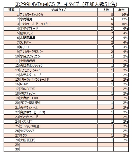 ドラスタコラム | デュエマで今どんなデッキが強いのか解説